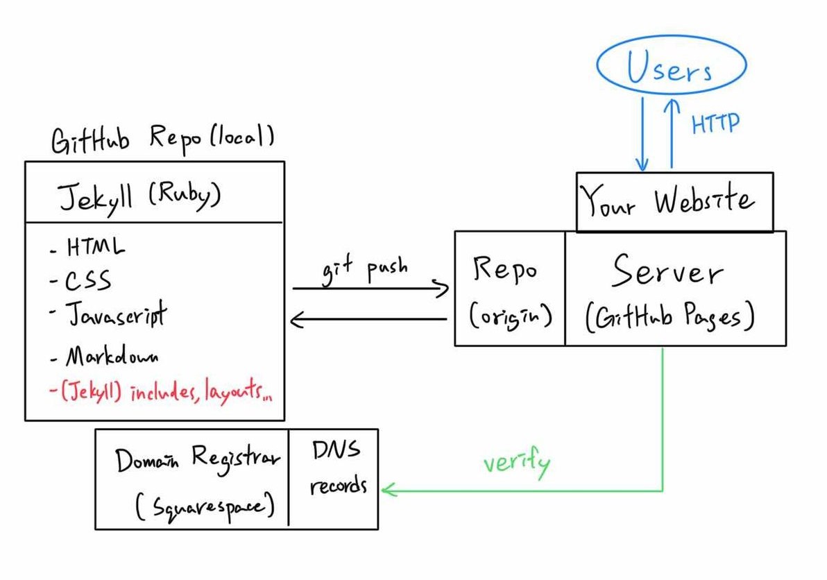 Static website architecture.