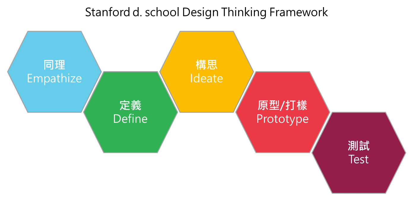 Stanford d. school Design Thinking Framework