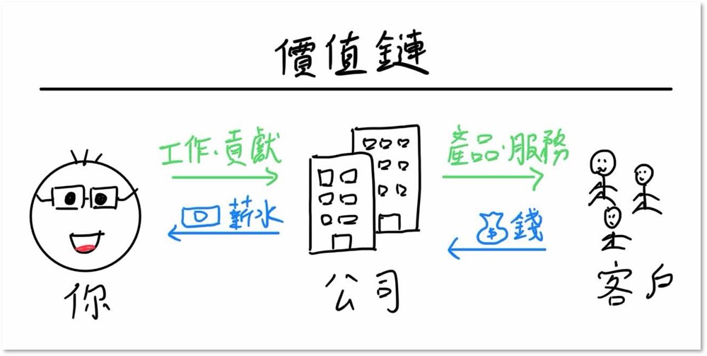 Value chain of worker, company, and customers